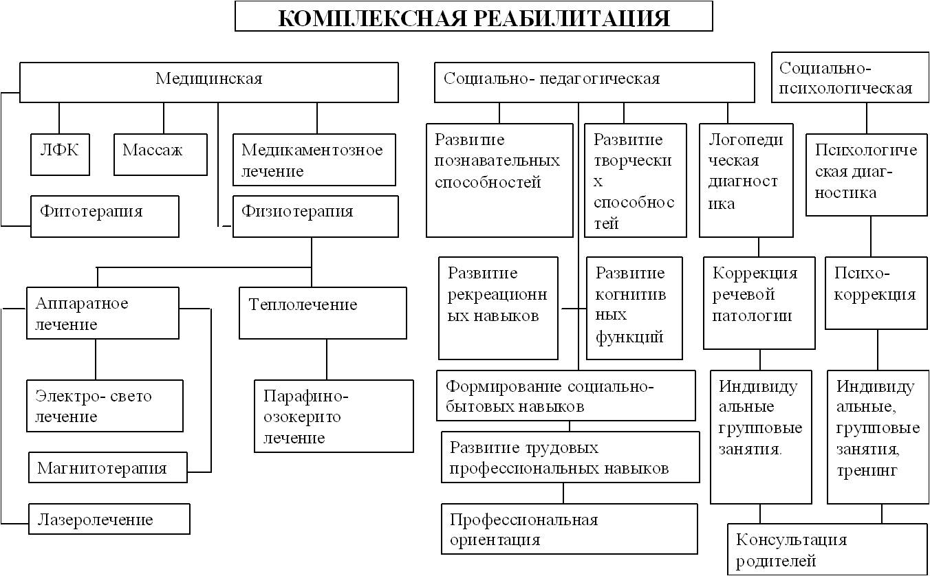 Схема социальной реабилитации