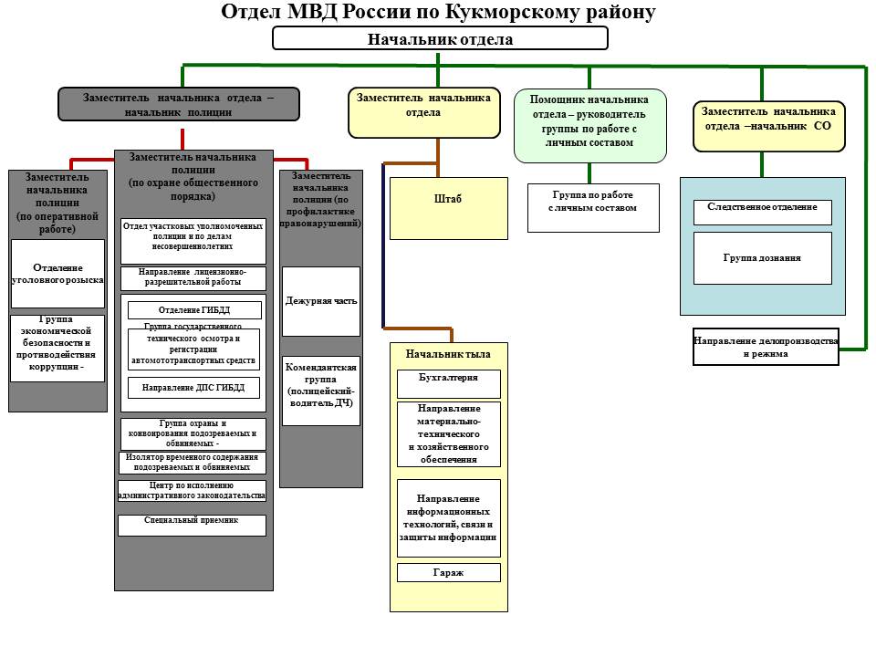 Типовое положение территориального органа внутренних дел